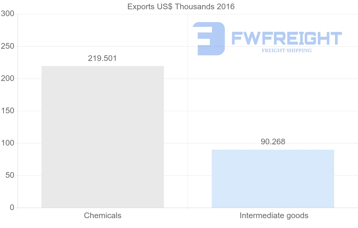 Shipping company from Algeria to Cape Verde