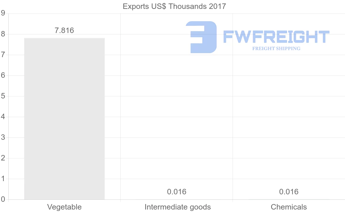 Shipping company from Algeria to Croatia