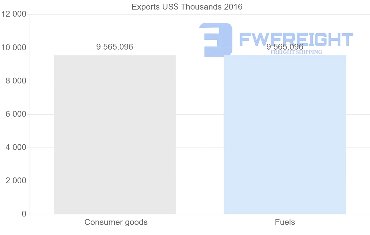 Shipping company from Algeria to Dominican Republic