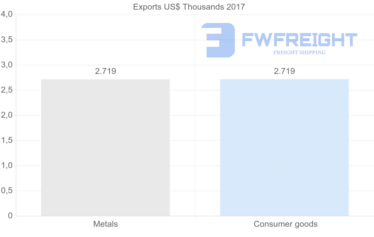 Shipping company from Algeria to Ecuador