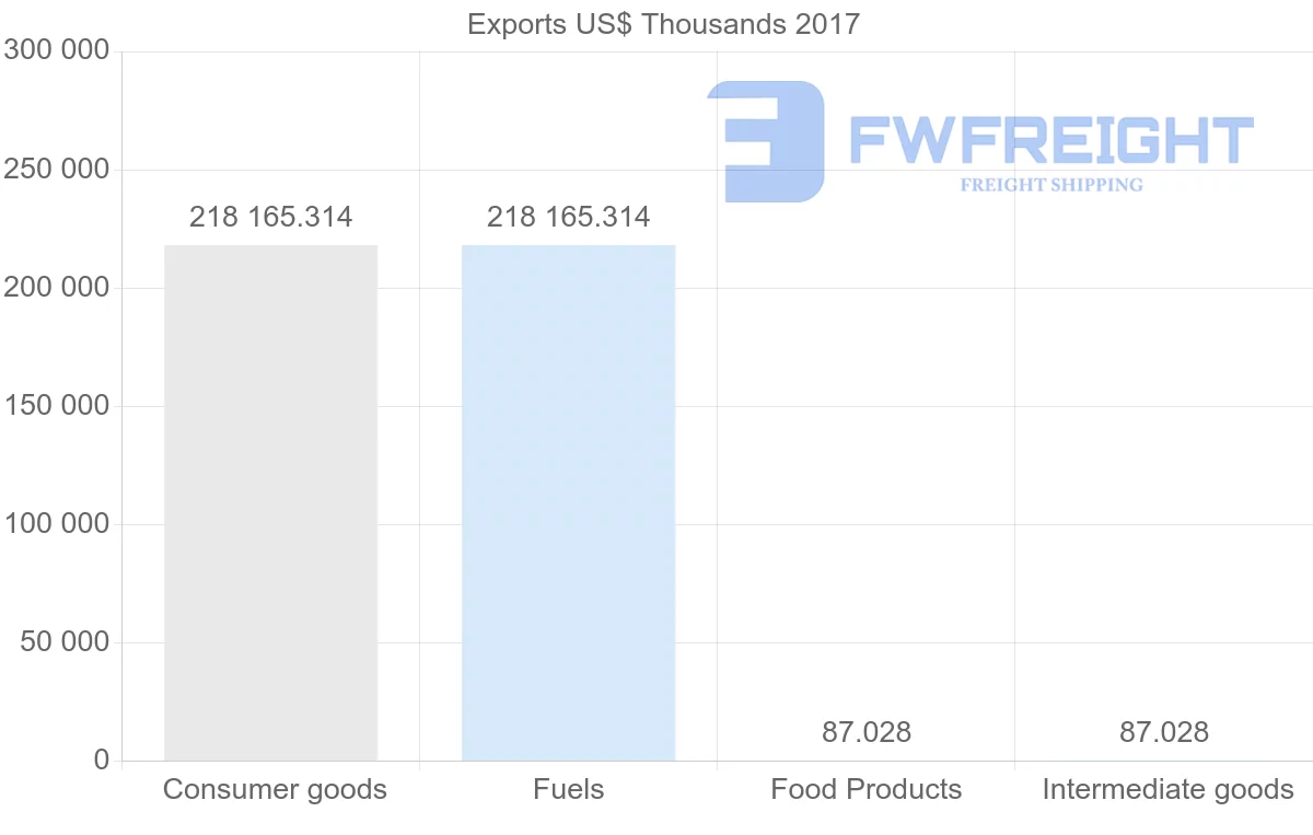 Shipping company from Algeria to Estonia