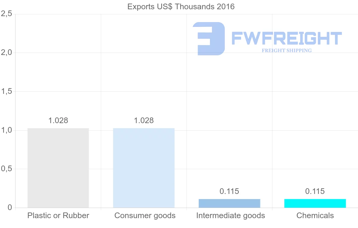 Shipping company from Algeria to Finland