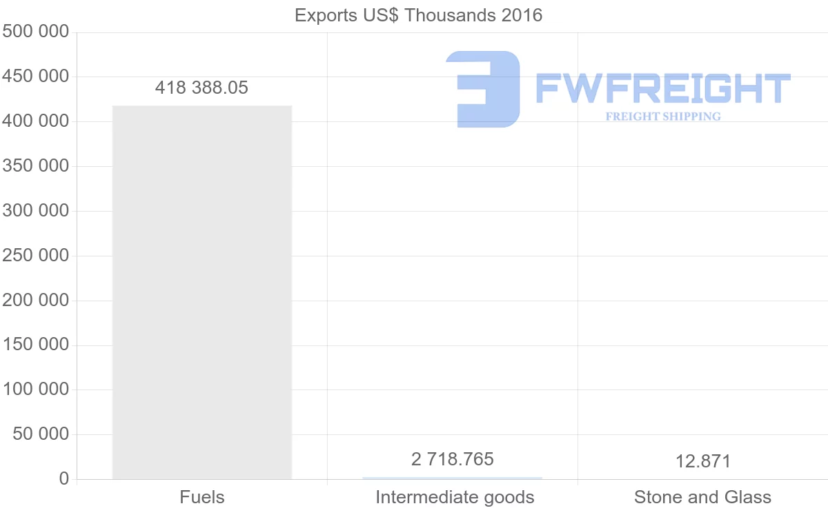 Shipping company from Algeria to Greece