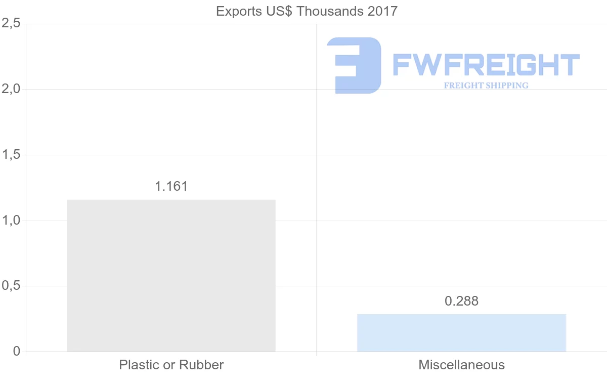 Shipping company from Algeria to Indonesia
