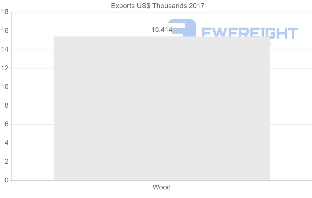 Shipping company from Algeria to Ireland