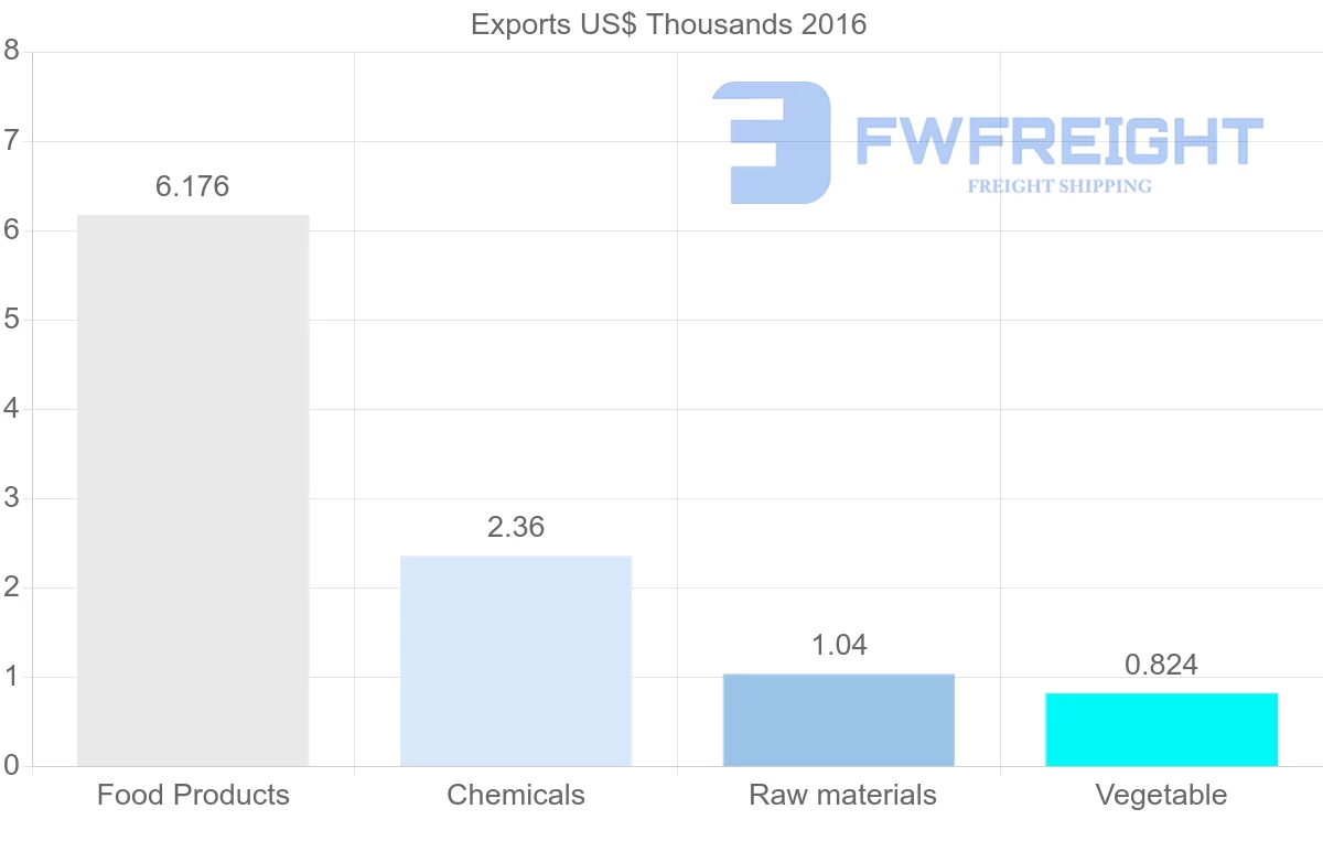 Shipping company from Algeria to Japan