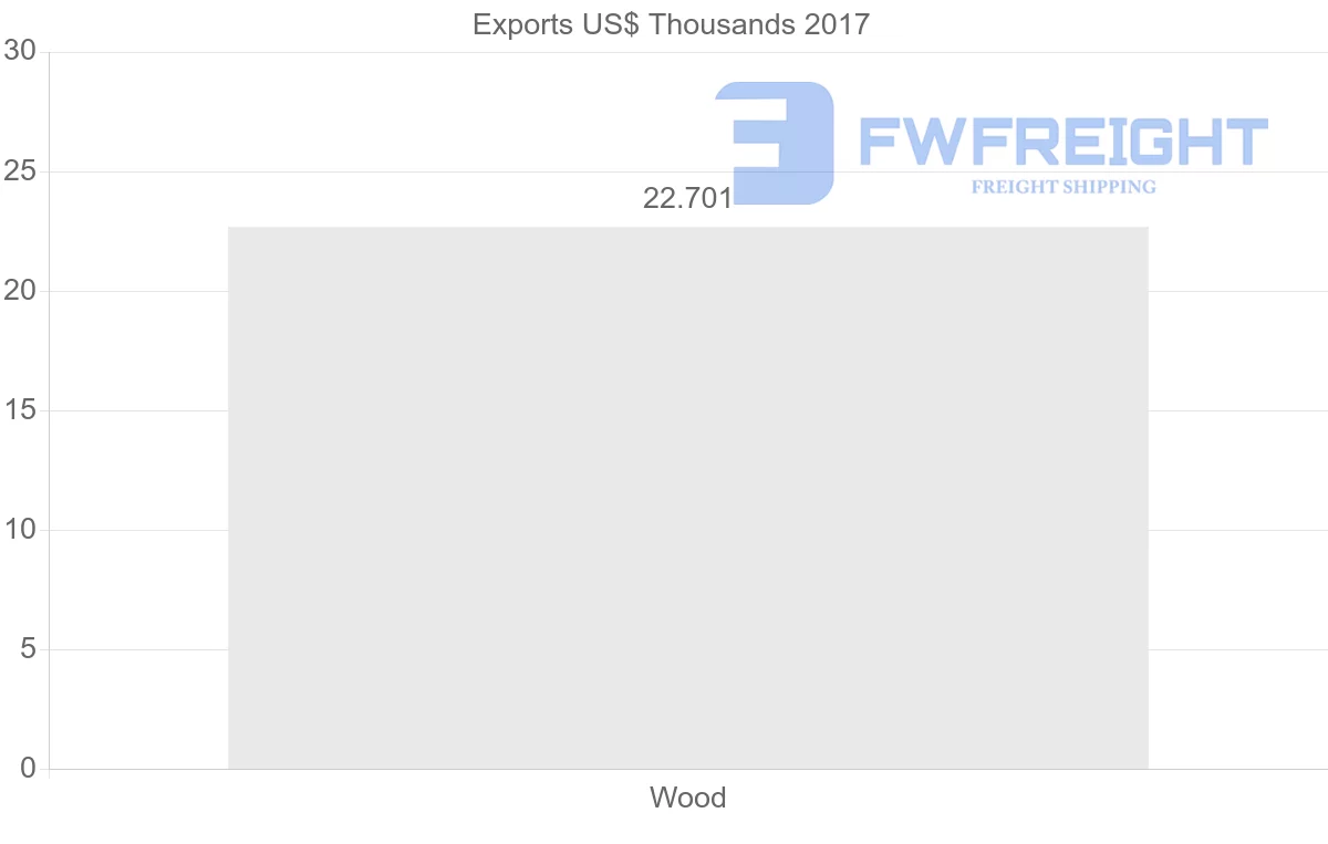 Shipping company from Algeria to Lebanon