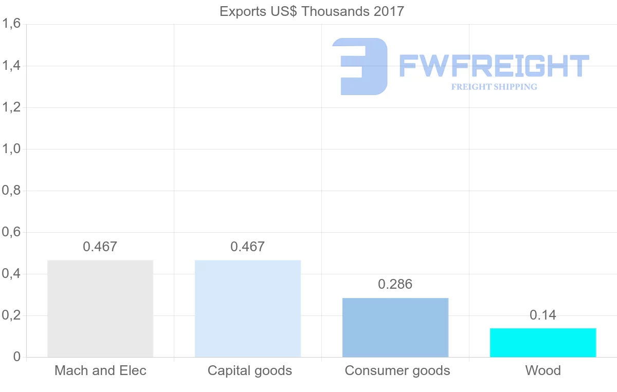 Shipping company from Algeria to Malawi
