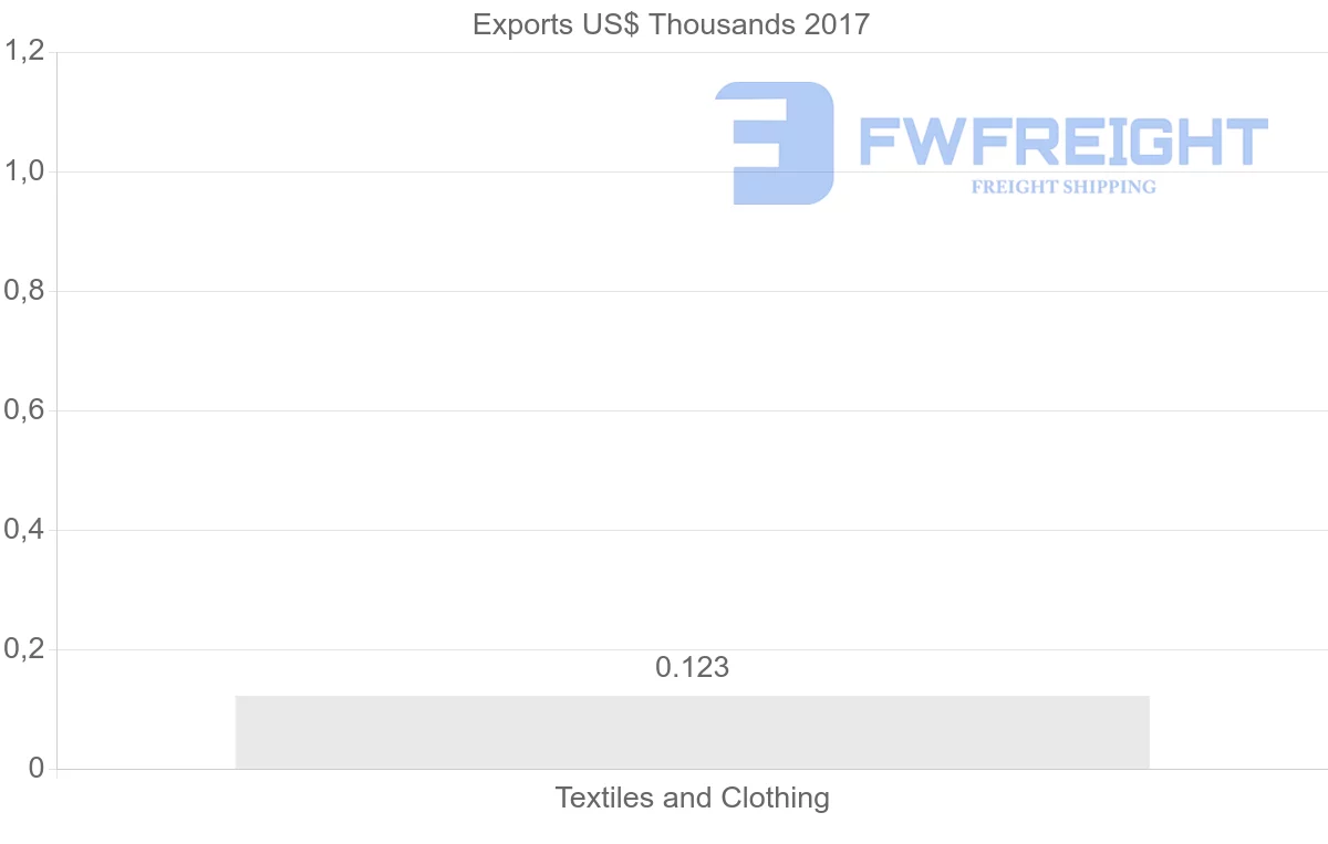 Shipping company from Algeria to Mali