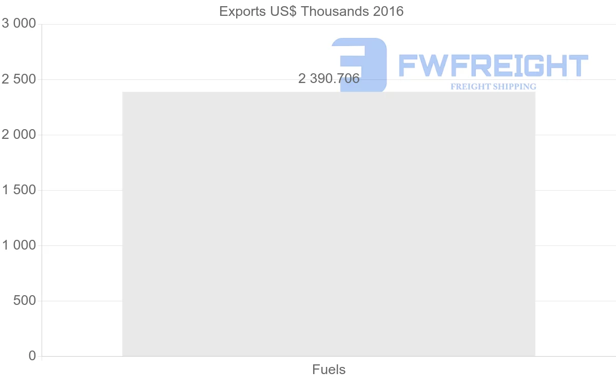 Shipping company from Algeria to Nigeria