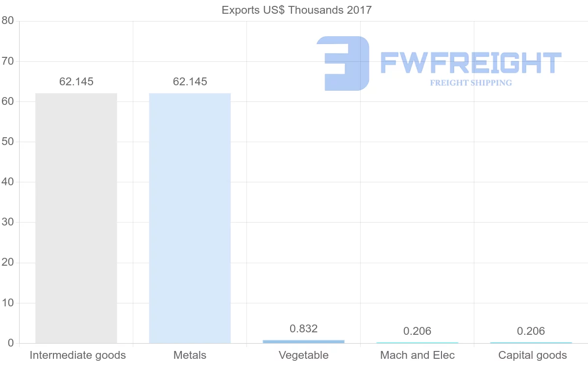 Shipping company from Algeria to Pakistan