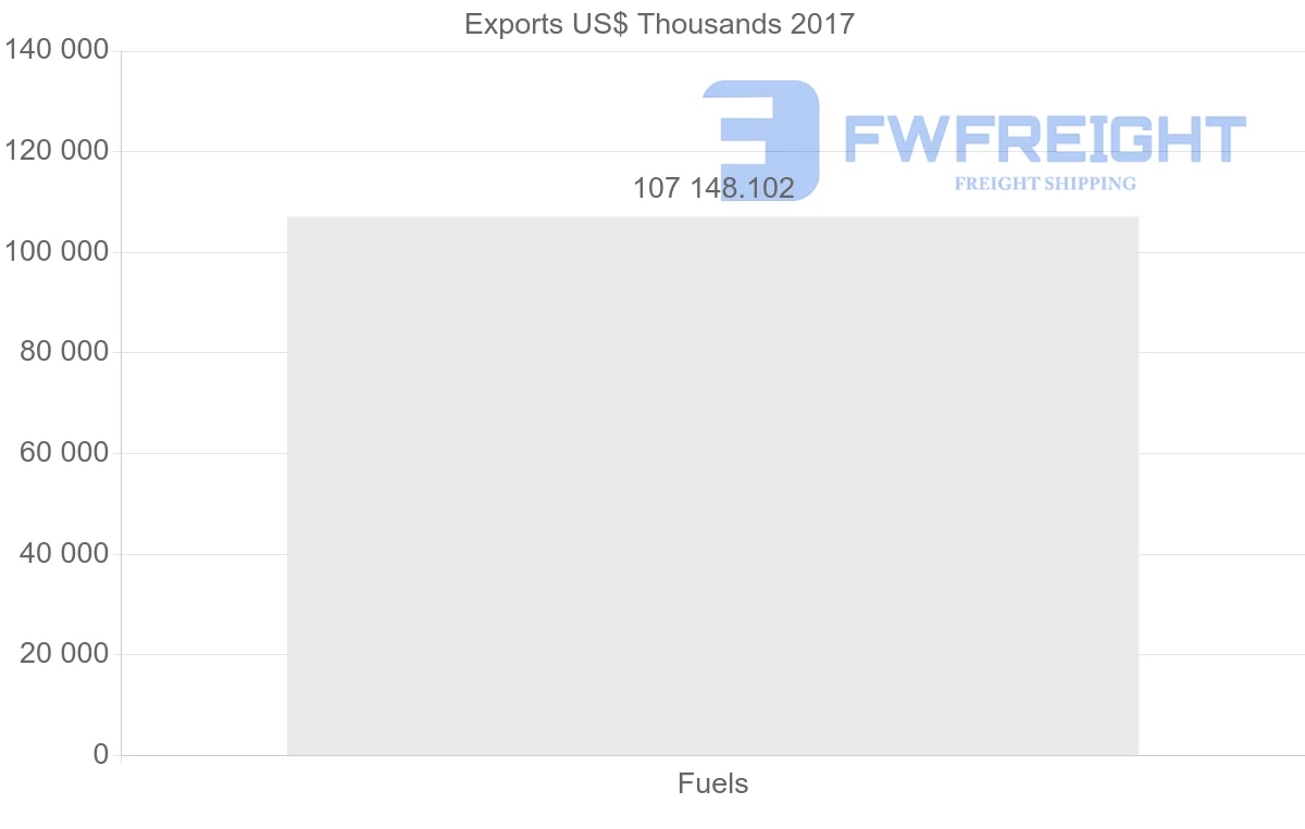 Shipping company from Algeria to Philippines