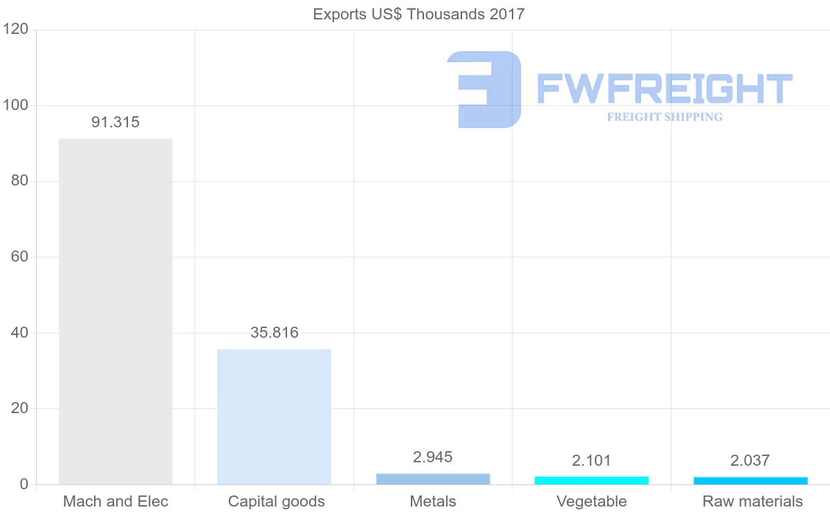 Shipping company from Algeria to Republic of the Congo