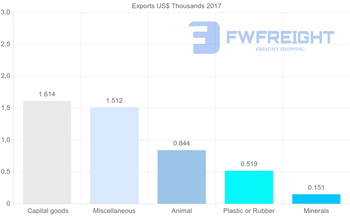Shipping company from Algeria to Saudi Arabia