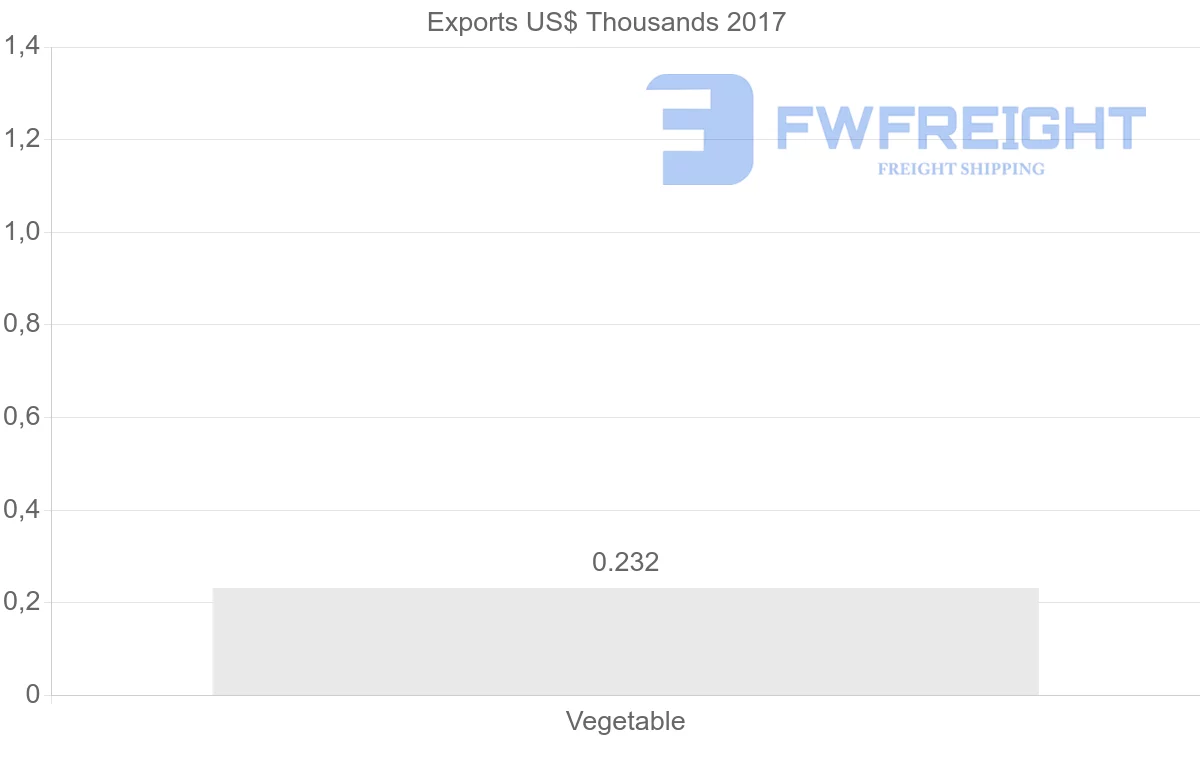 Shipping company from Algeria to Serbia