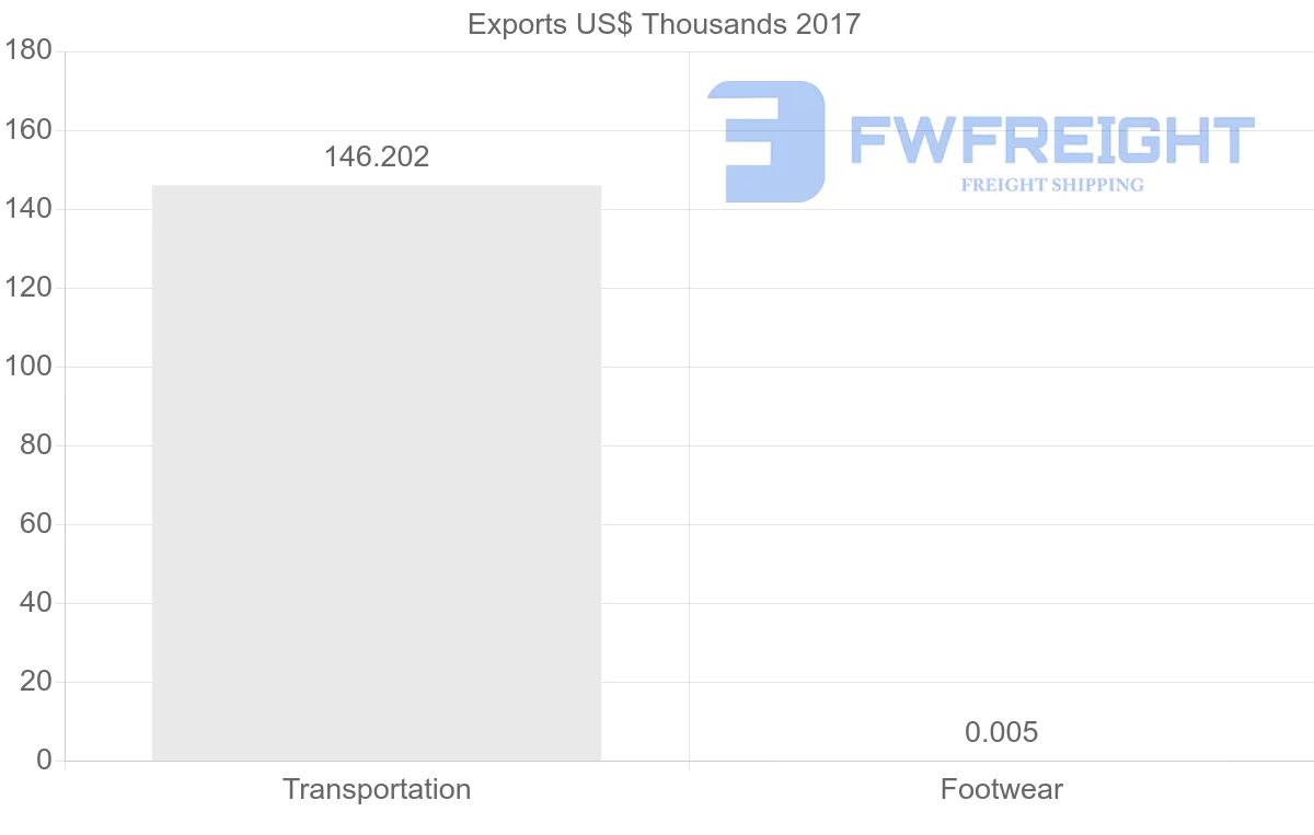 Shipping company from Algeria to Spain