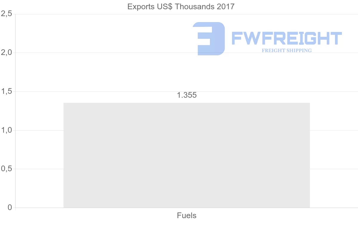 Shipping company from Algeria to Sweden