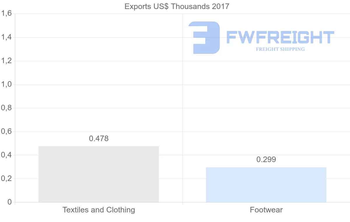 Shipping company from Algeria to United Arab Emirates