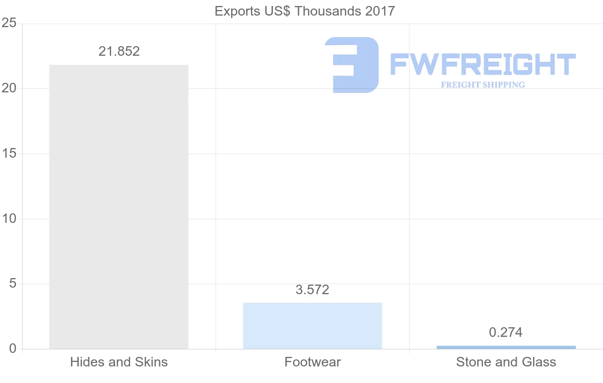 Shipping company from Algeria to United States