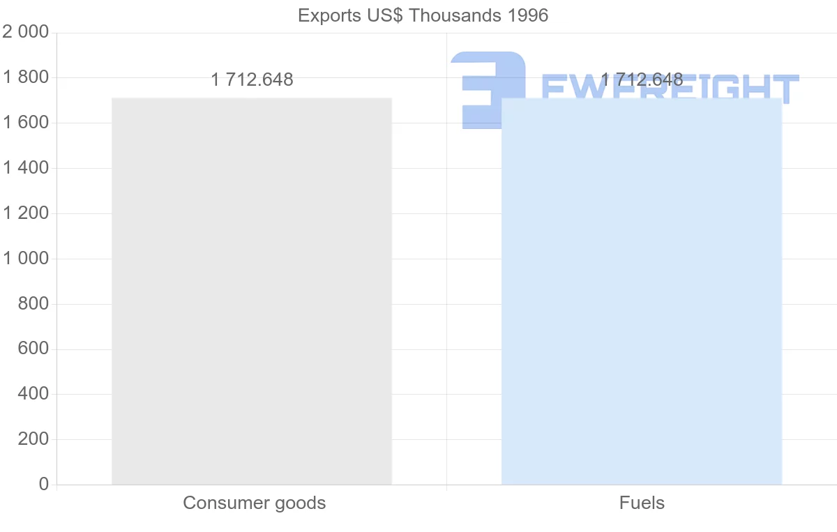 Shipping company from Algeria to Vanuatu