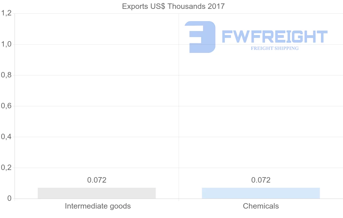 Shipping company from Algeria to Zimbabwe