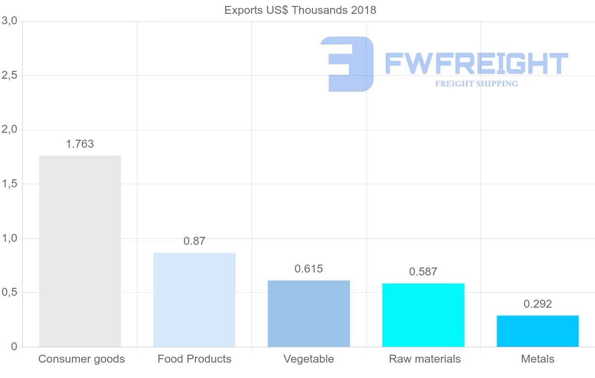 Shipping company from Angola to Albania
