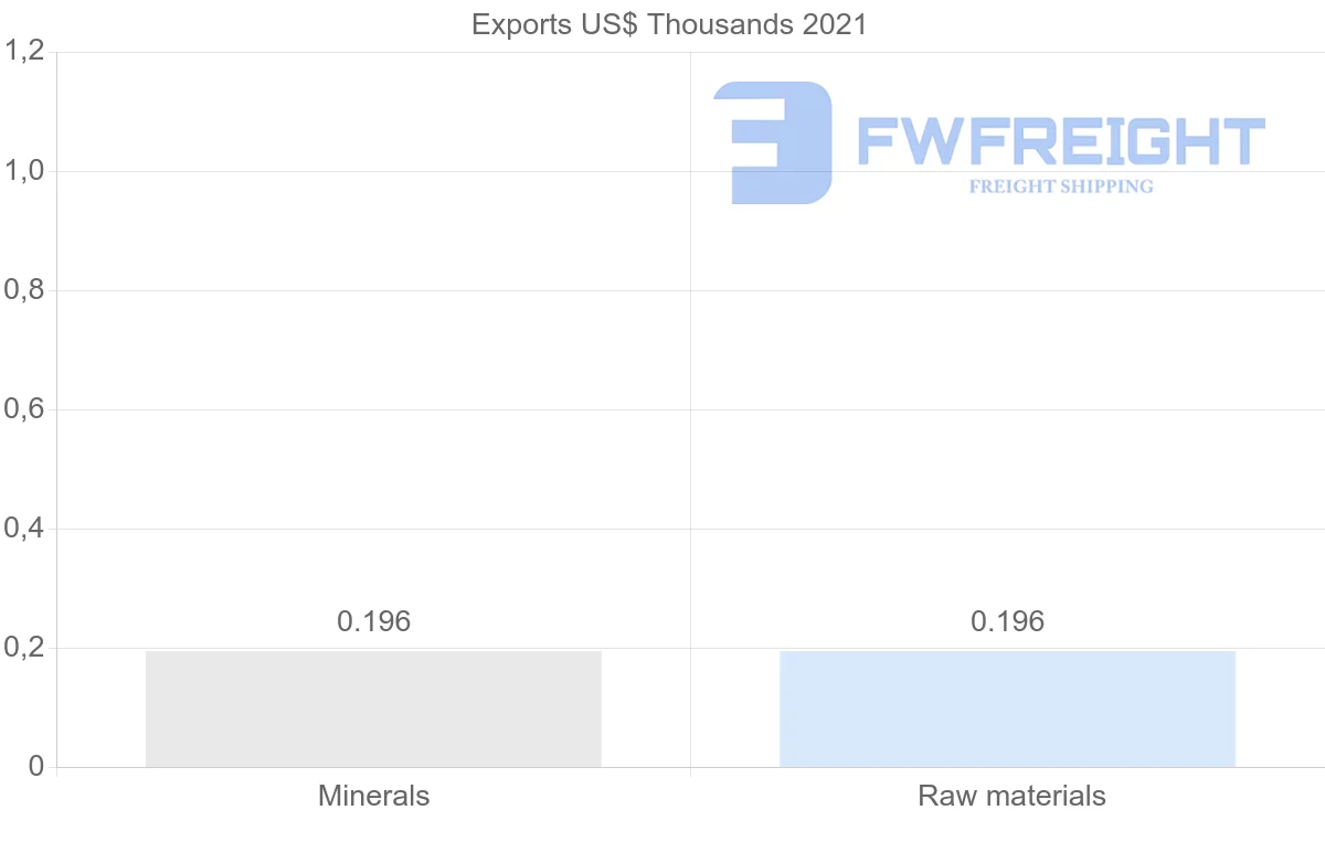 Shipping company from Angola to Argentina