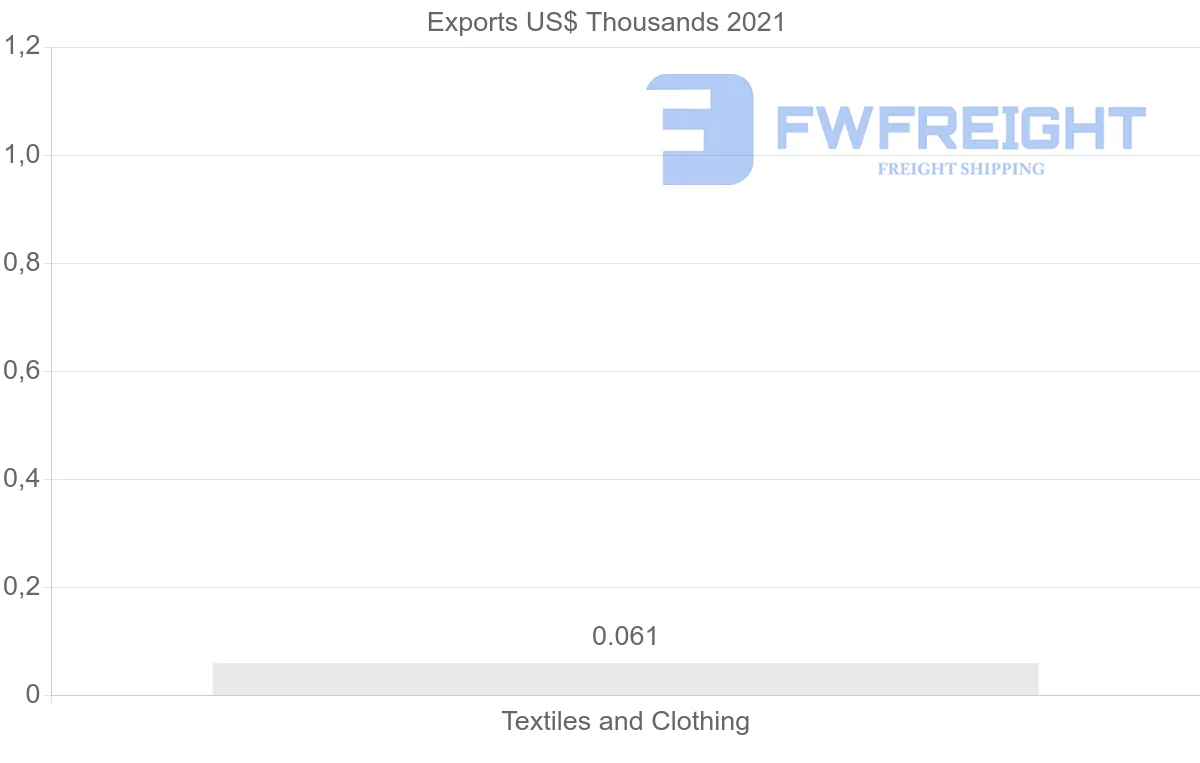 Shipping company from Angola to Bahamas