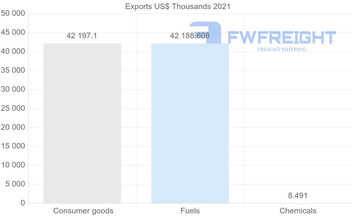 Shipping company from Angola to Bangladesh