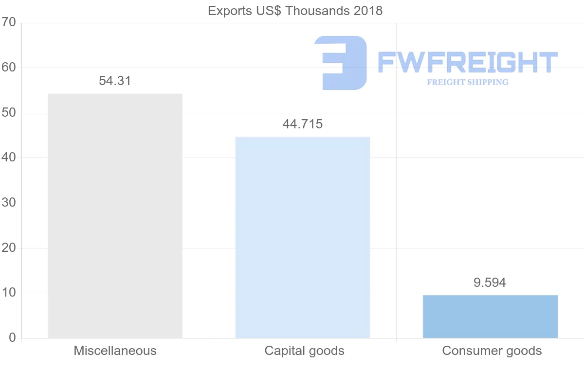 Shipping company from Angola to Belarus