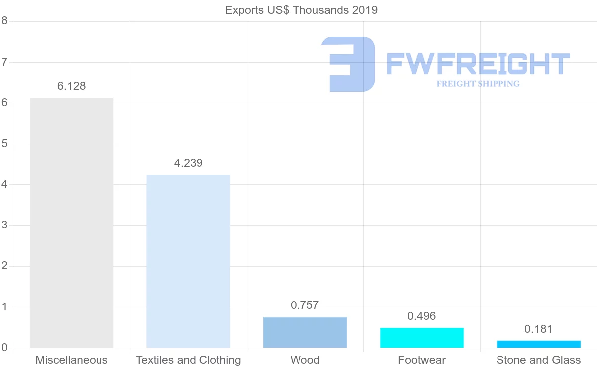 Shipping company from Angola to Benin