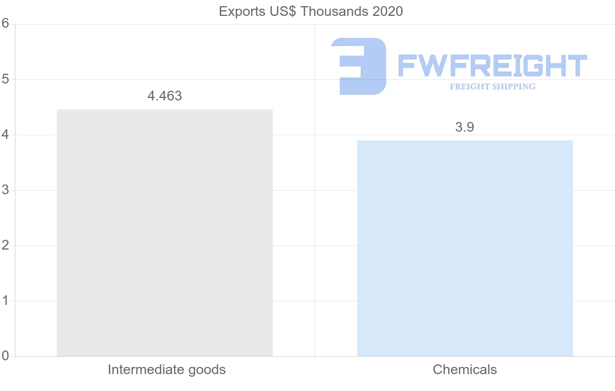Shipping company from Angola to Bolivia
