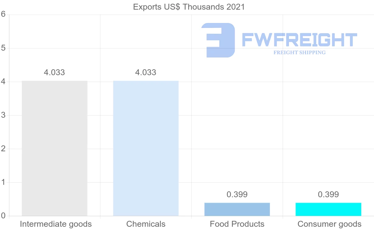 Shipping company from Angola to Brunei