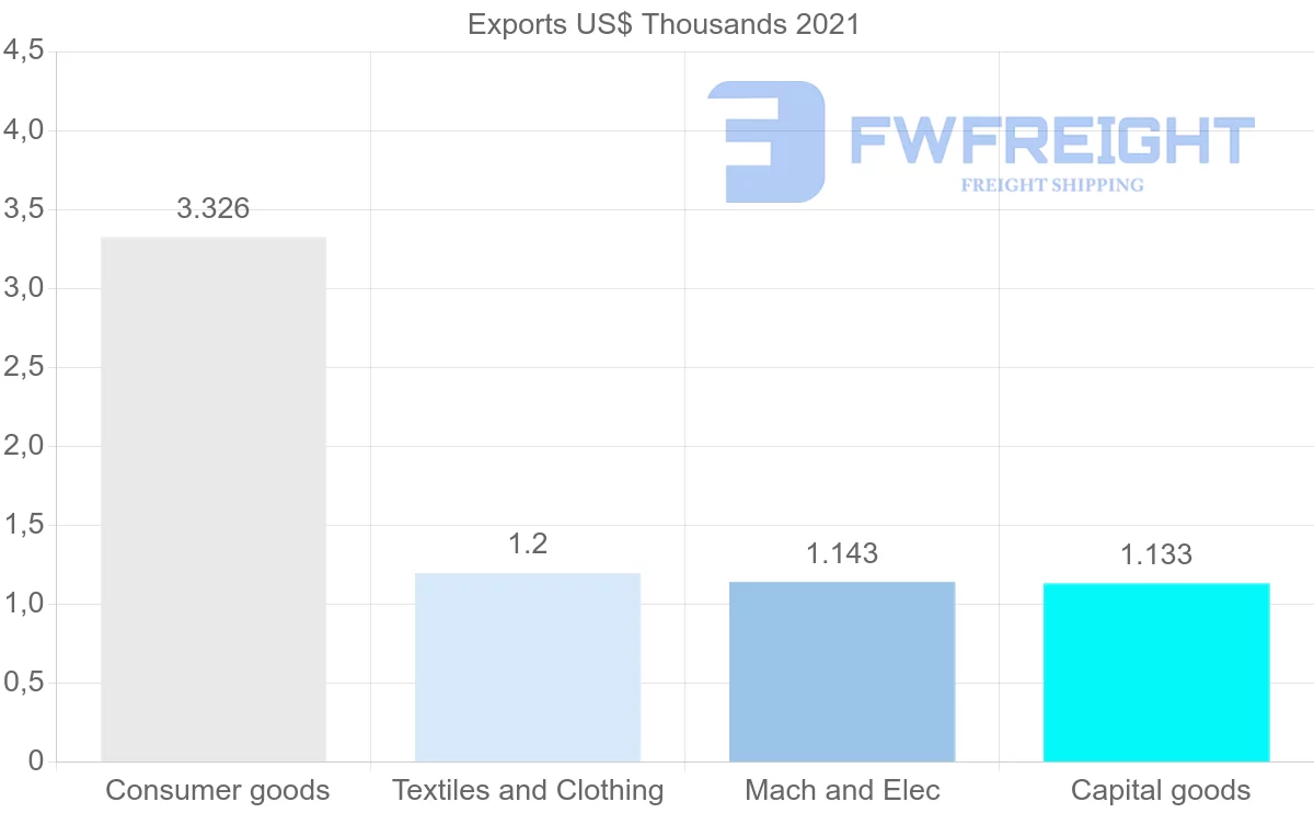 Shipping company from Angola to Costa Rica
