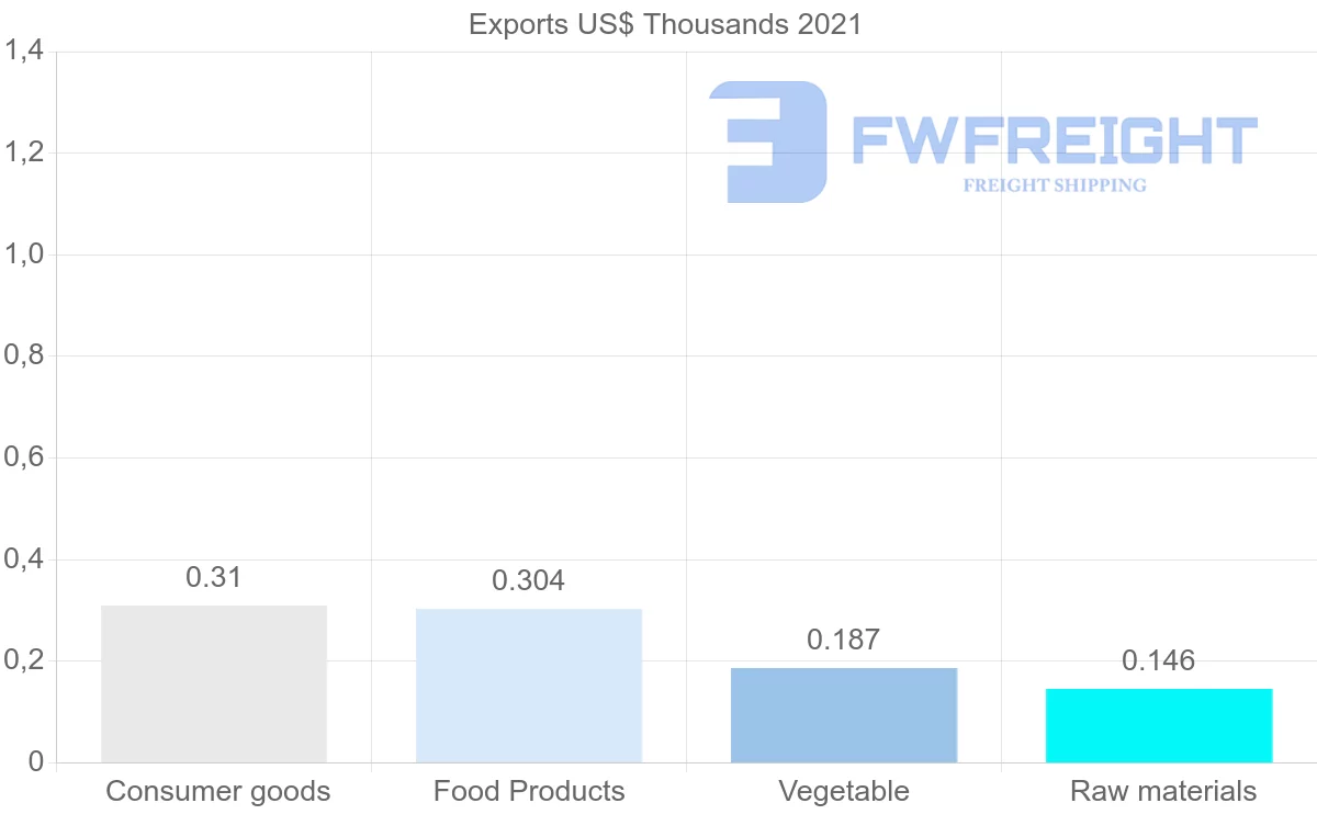 Shipping company from Angola to Croatia