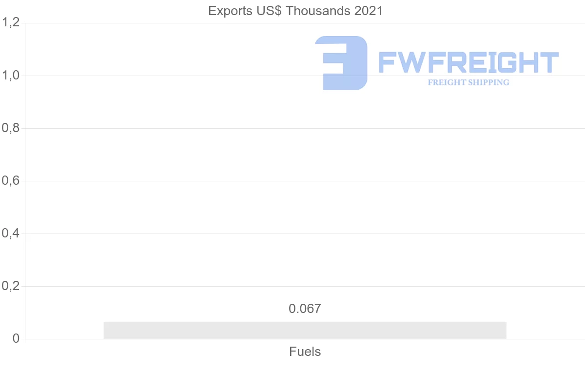 Shipping company from Angola to Cuba