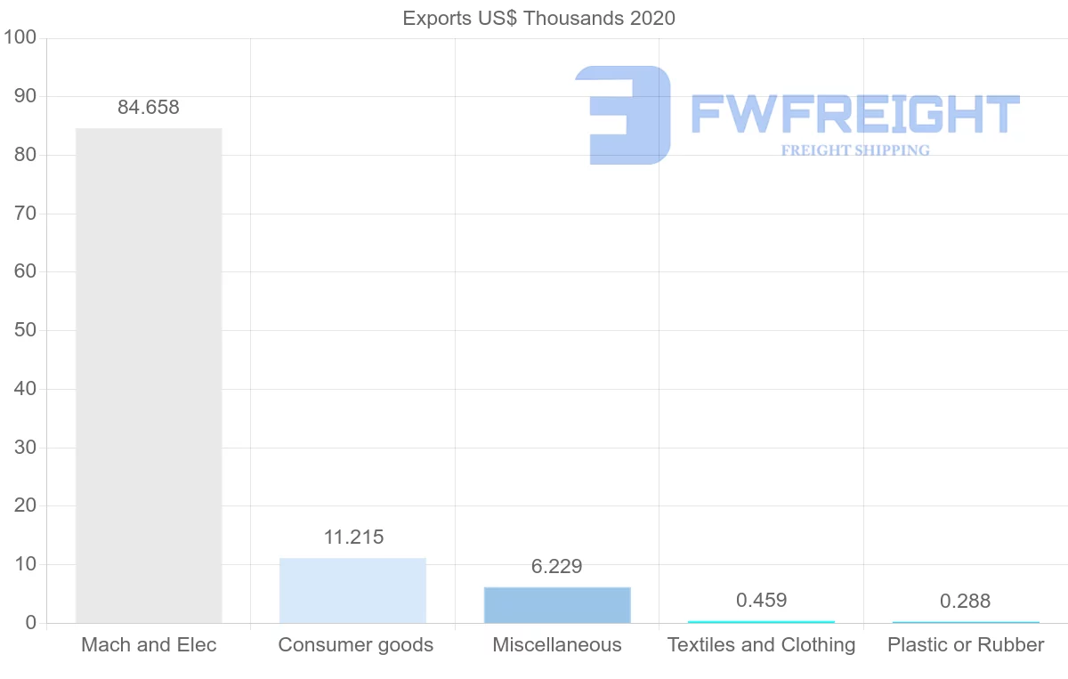 Shipping company from Angola to Djibouti