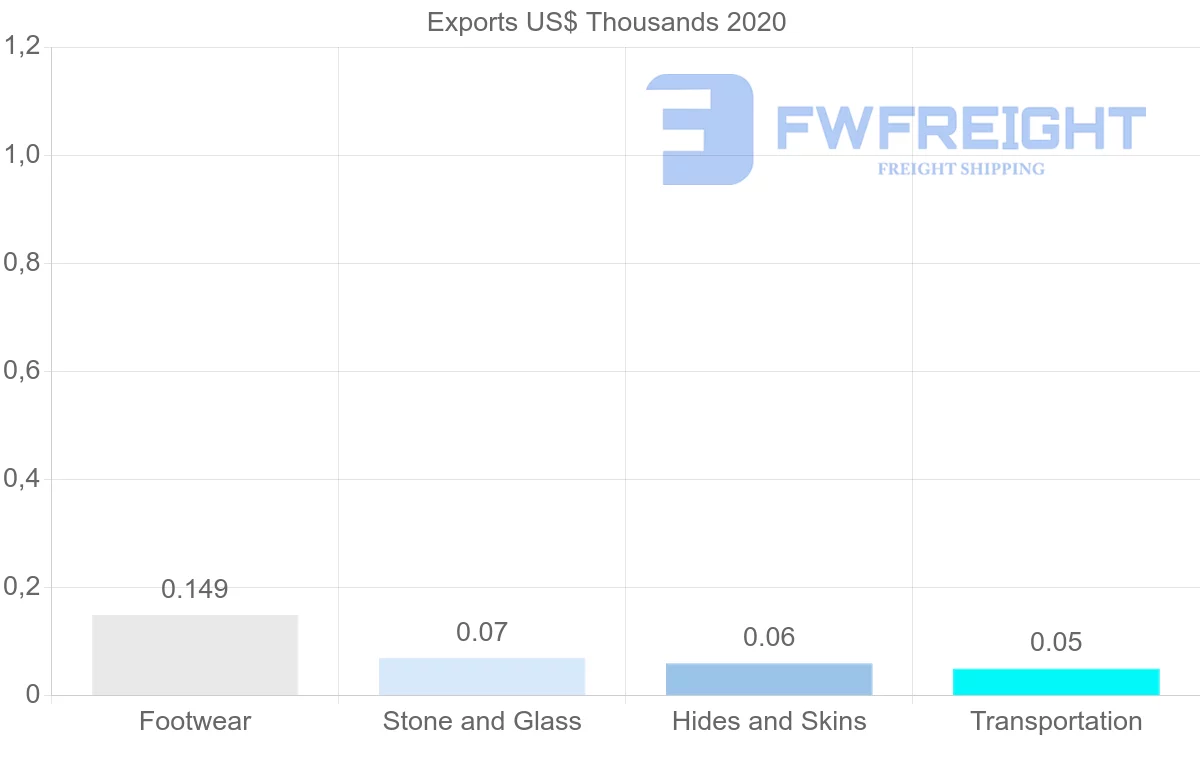 Shipping company from Angola to Egypt