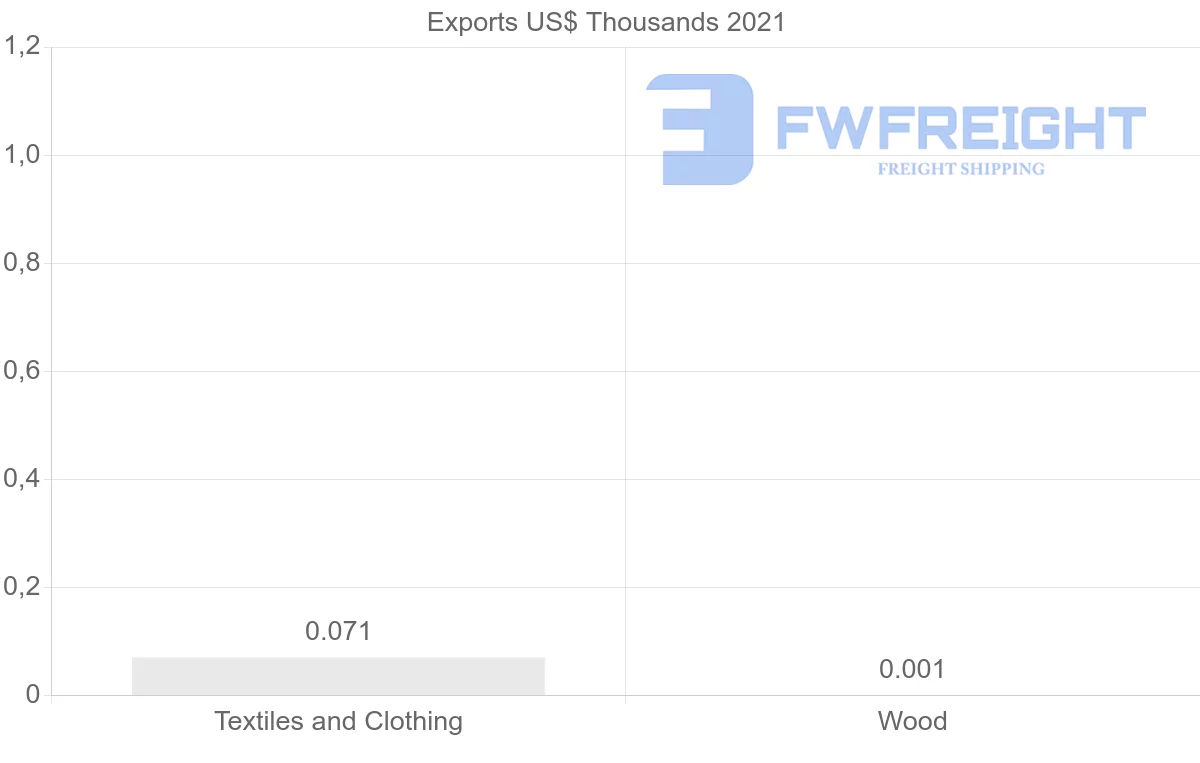 Shipping company from Angola to Eritrea