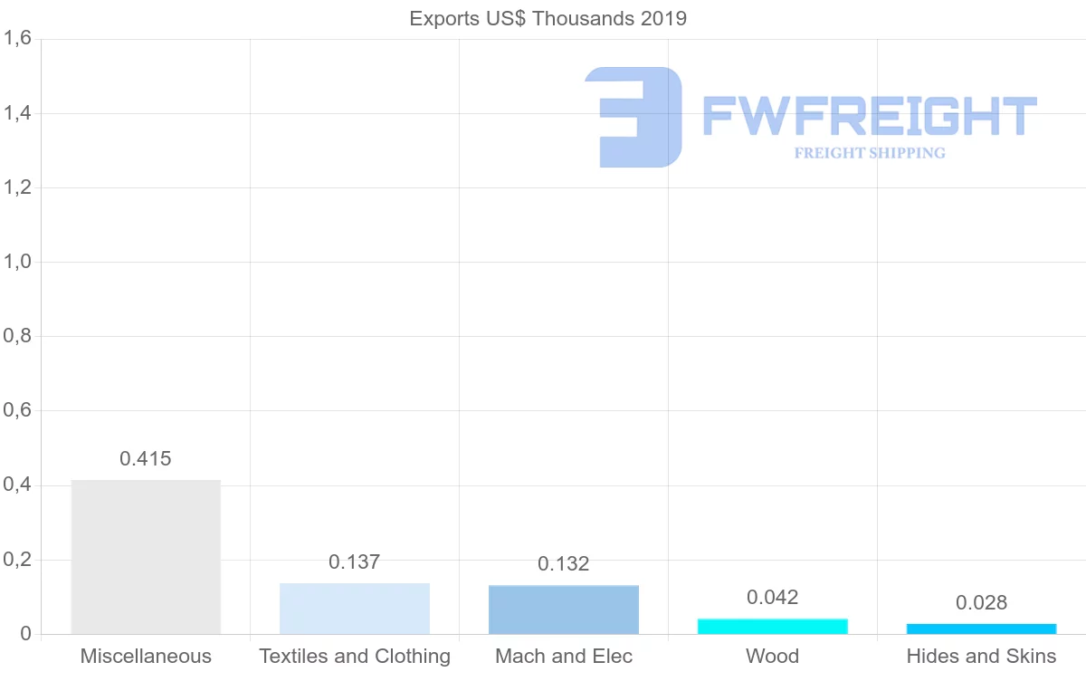 Shipping company from Angola to Georgia