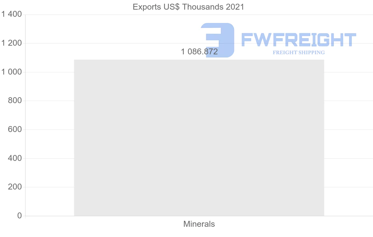 Shipping company from Angola to Guinea