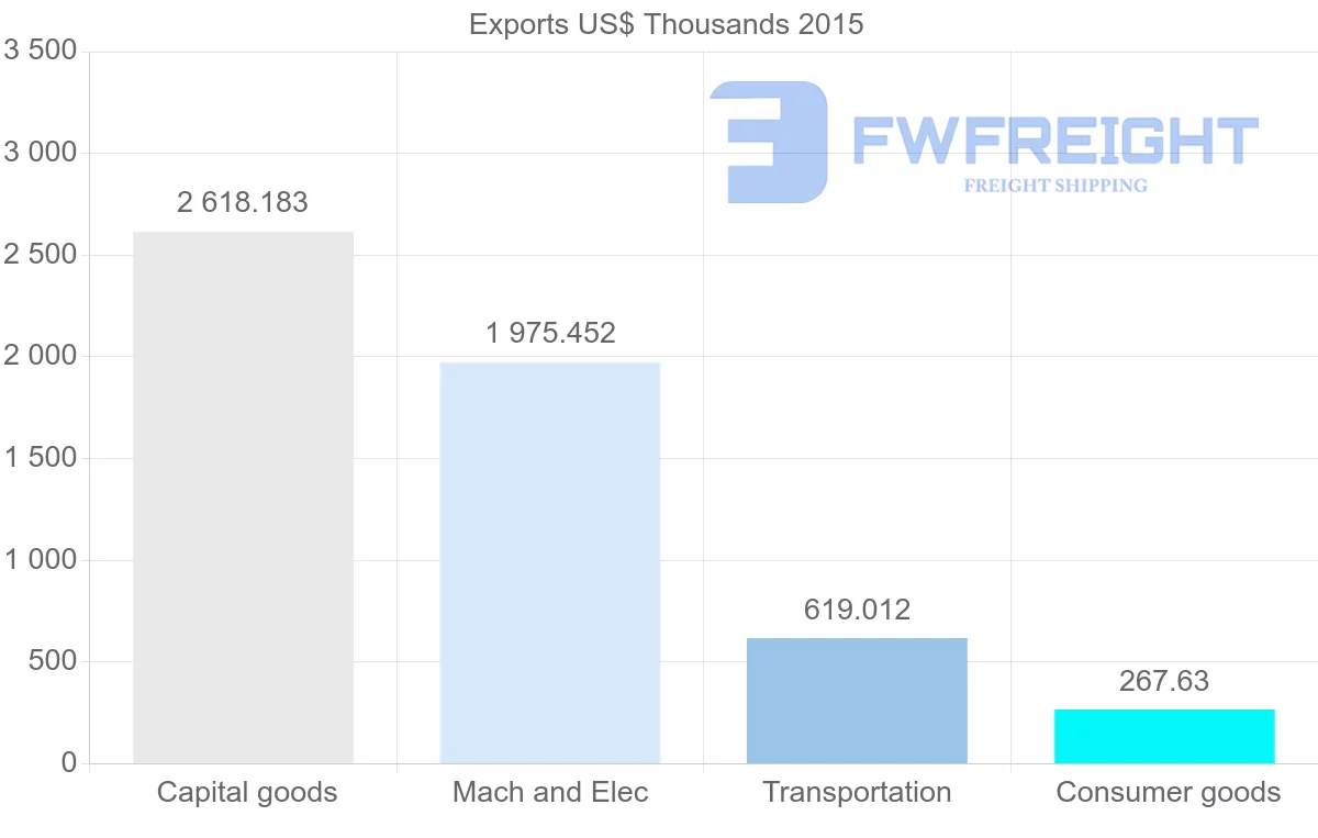 Shipping company from Angola to Honduras