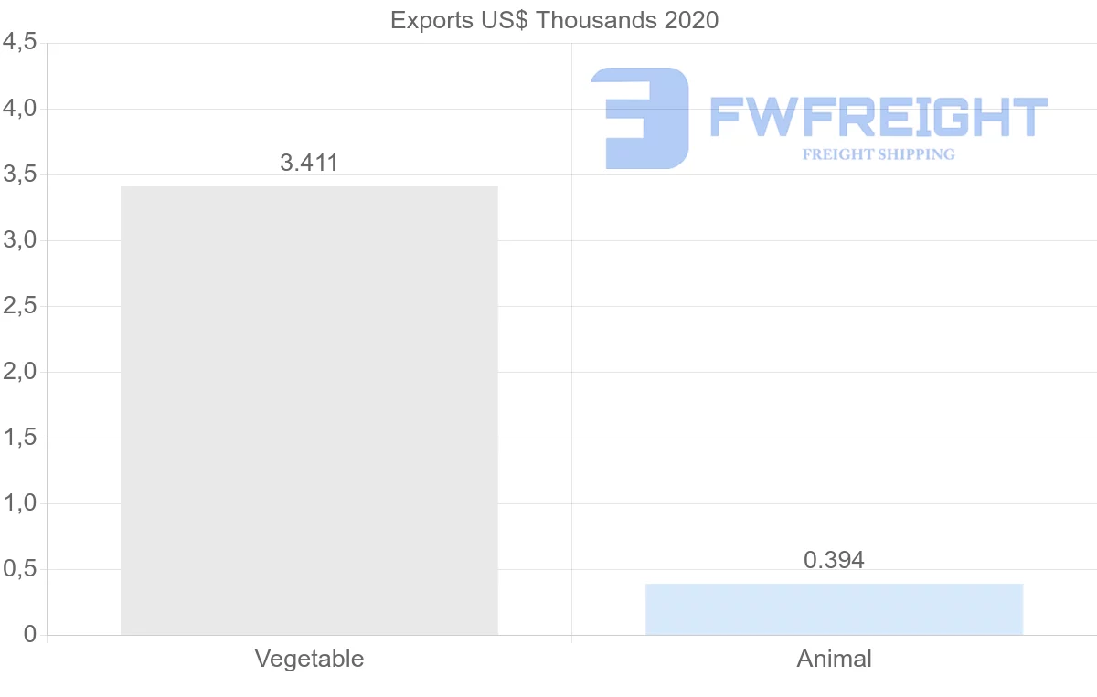Shipping company from Angola to Hong Kong