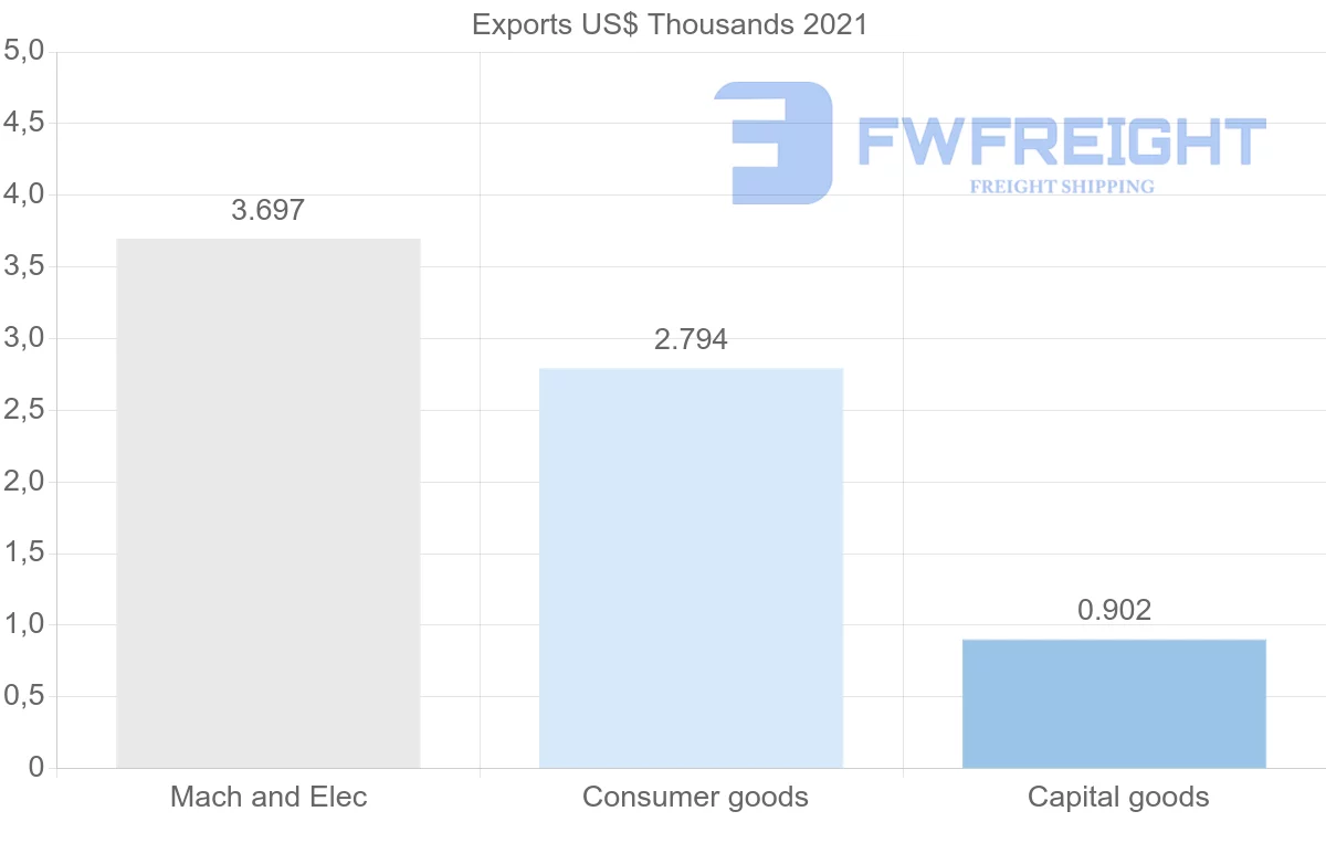 Shipping company from Angola to Hungary