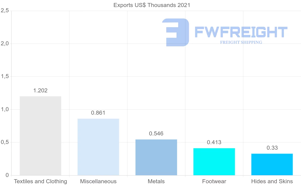 Shipping company from Angola to Iceland