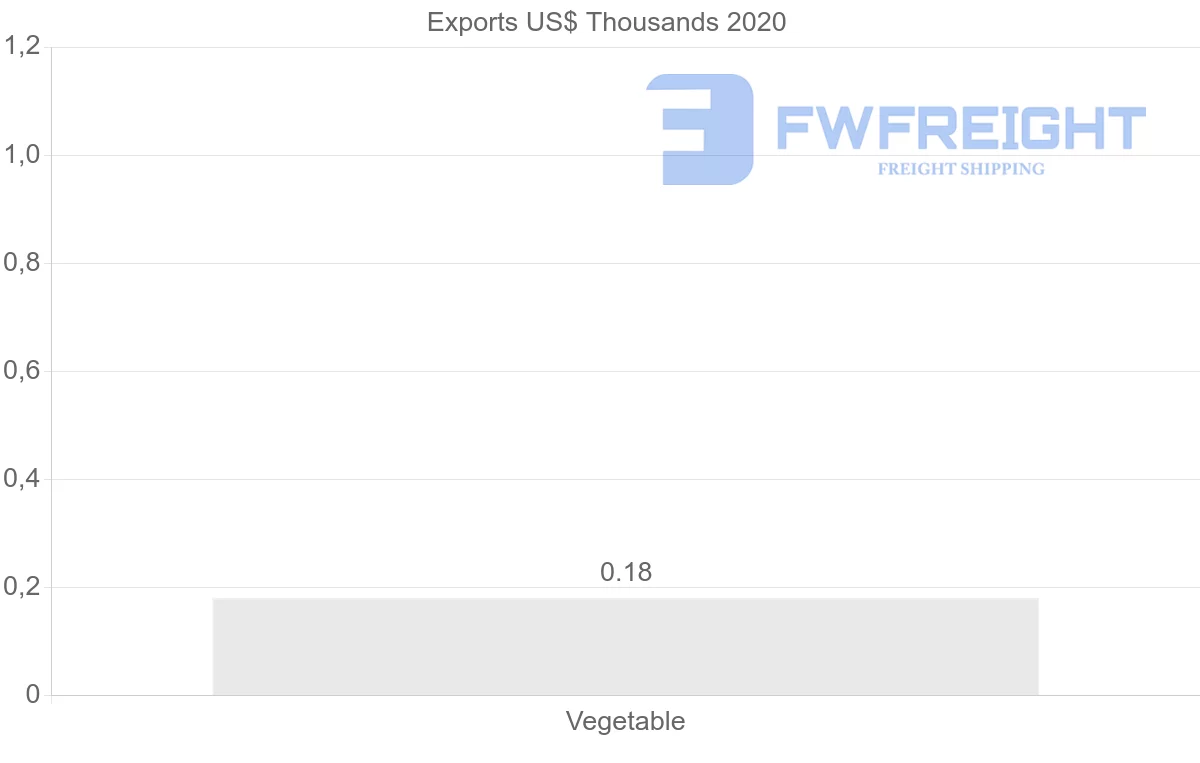 Shipping company from Angola to India