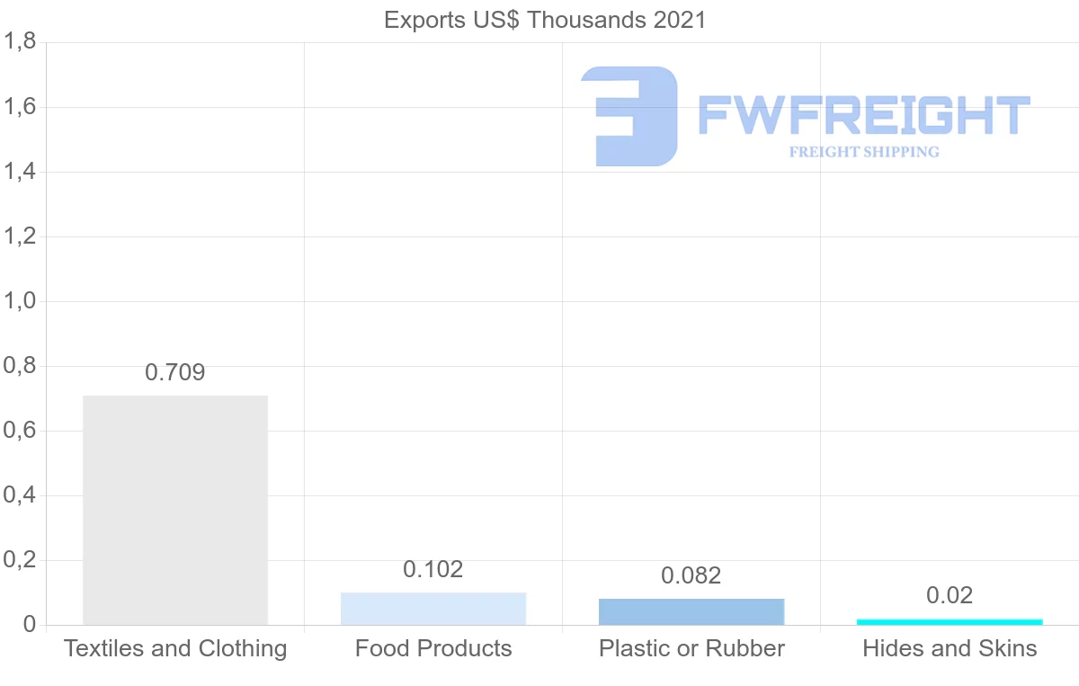 Shipping company from Angola to Israel