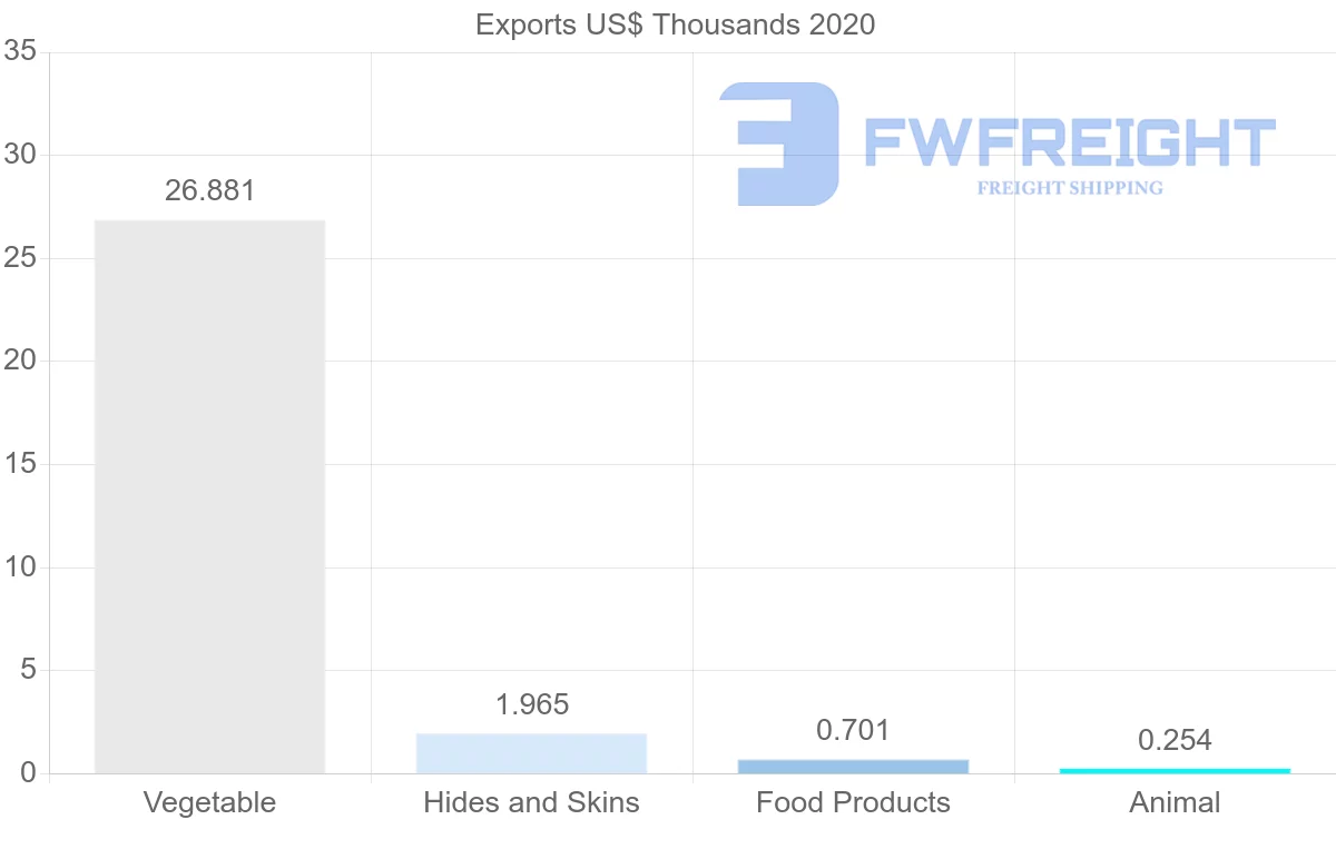 Shipping company from Angola to Italy