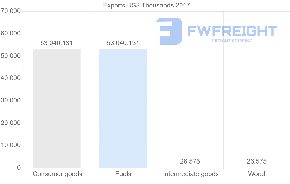 Shipping company from Angola to Jordan