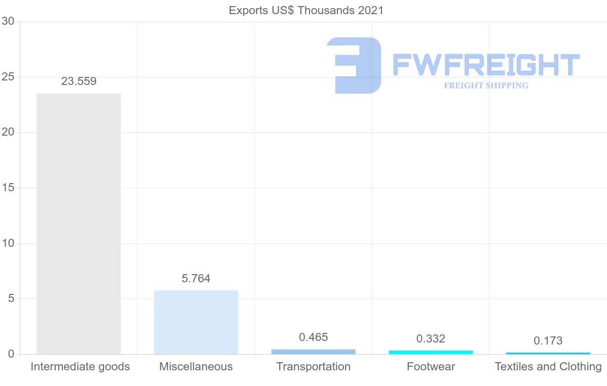 Shipping company from Angola to Kuwait